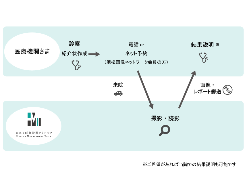 診診連携
